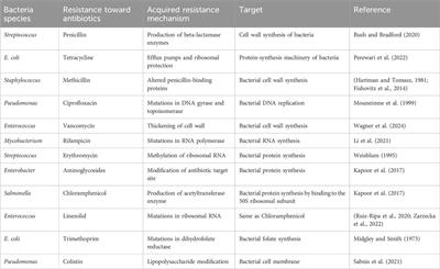 Alternative therapeutics to control antimicrobial resistance: a general perspective